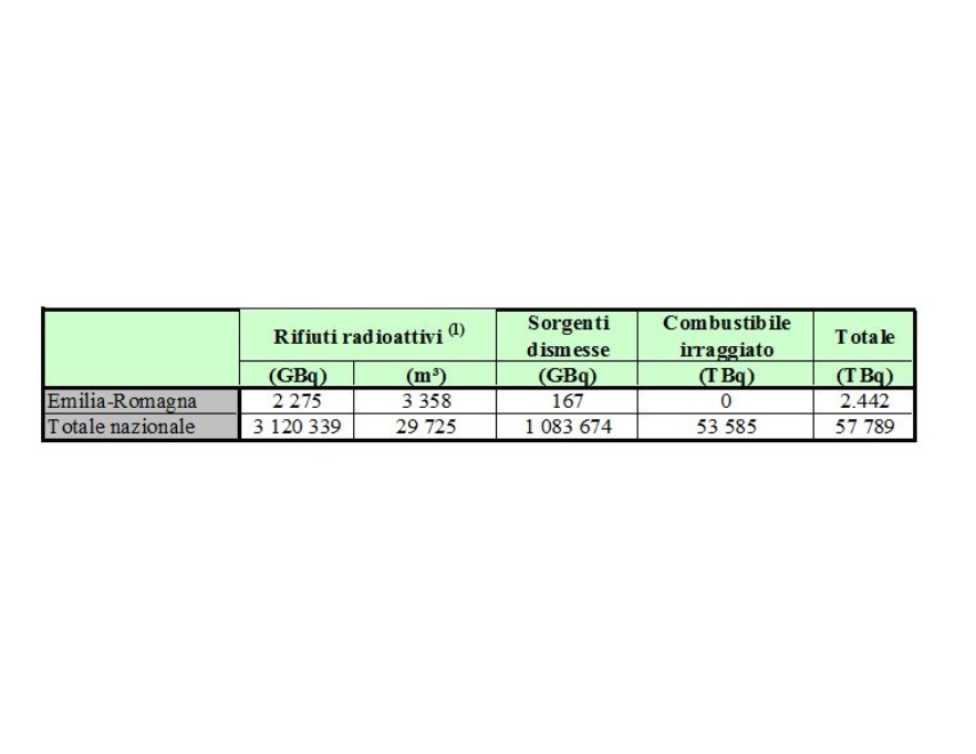 Caratterizzazione rifiuti radioattivi, sorgenti dismesse e combustibile irraggiato in Emilia-Romagna e in Italia (2015)
