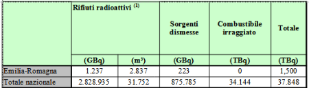 Tabella 2: Caratterizzazione dei rifiuti radioattivi, delle sorgenti dismesse e del combustibile irraggiato in Emilia-Romagna e in Italia (2020). LEGENDA: 1 condizionati e non