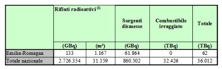Tabella 2: Caratterizzazione dei rifiuti radioattivi, delle sorgenti dismesse e del combustibile irraggiato in Emilia-Romagna e in Italia (2022). LEGENDA: 1 condizionati e non