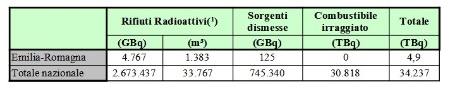 Tabella 2: Caratterizzazione dei rifiuti radioattivi, delle sorgenti dismesse e del combustibile irraggiato in Emilia-Romagna e in Italia (2024). LEGENDA: 1 condizionati e non