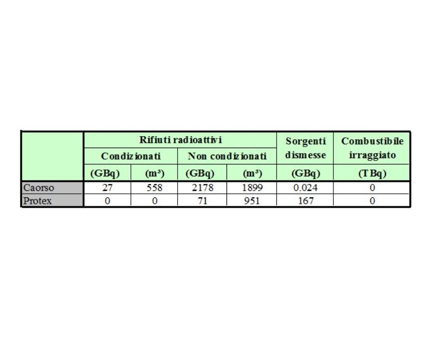 Caratterizzazione rifiuti radioattivi, sorgenti dismesse e combustibile irraggiato nei siti di detenzione in Emilia-Romagna (2015)