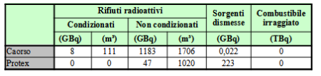 Tabella 1: Caratterizzazione dei rifiuti radioattivi, delle sorgenti dismesse e del combustibile irraggiato nei siti di detenzione dei rifiuti presenti in Emilia-Romagna (2020)