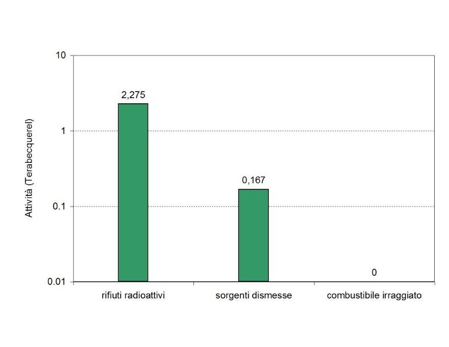 Ripartizione delle attività per tipologia di rifiuto radioattivo detenuto in Emilia-Romagna (2015)