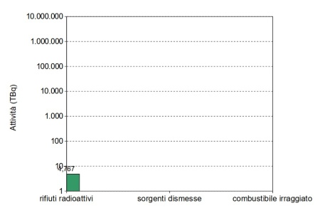 Figura 1: Ripartizione delle attività per tipologia di rifiuto radioattivo detenuto in Emilia-Romagna (2024)