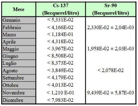 Tabella 2: Concentrazione di attività di Cs-137 e Sr-90 nel latte al consumo; media mensile e deviazione standard nel 2022