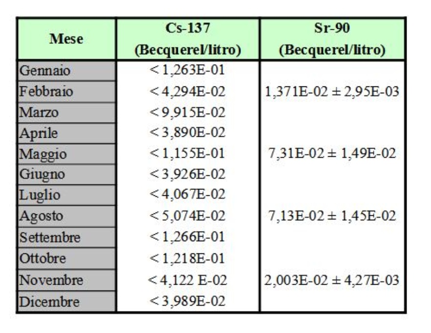 Concentrazione di attività di Cs-137 e Sr-90 nel latte al consumo; media mensile e deviazione standard nel 2023