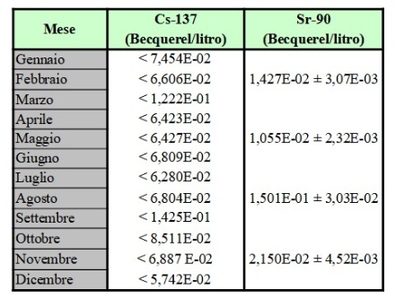 Tabella 2: Concentrazione di attività di Cs-137 e Sr-90 nel latte al consumo; media mensile e deviazione standard nel 2024