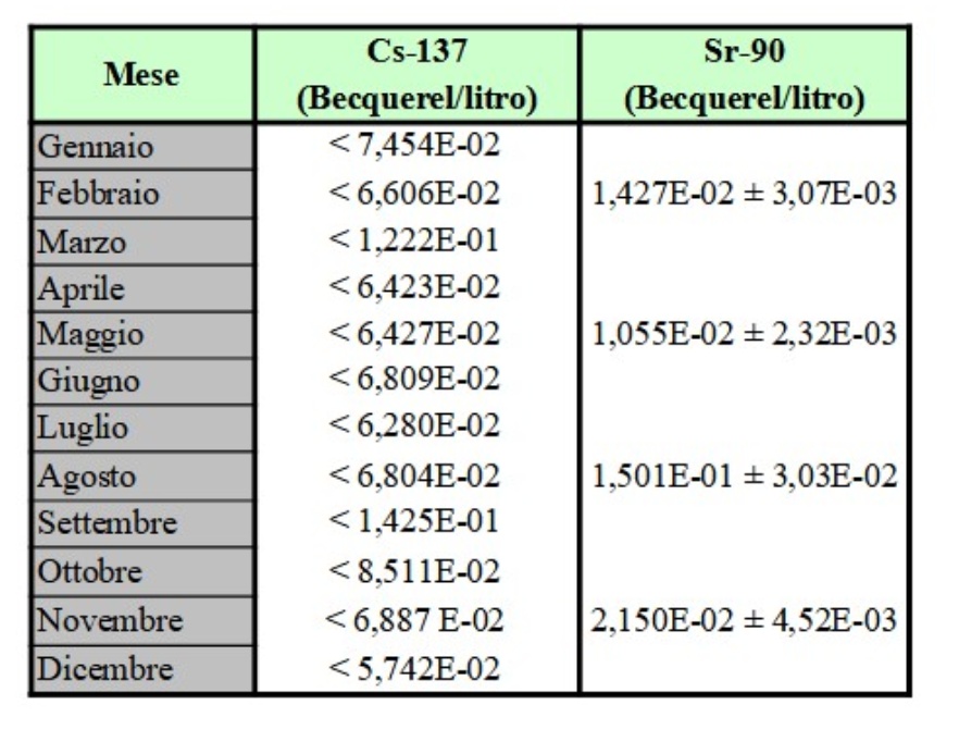 Concentrazione di attività di Cs-137 e Sr-90 nel latte al consumo; media mensile e deviazione standard nel 2024