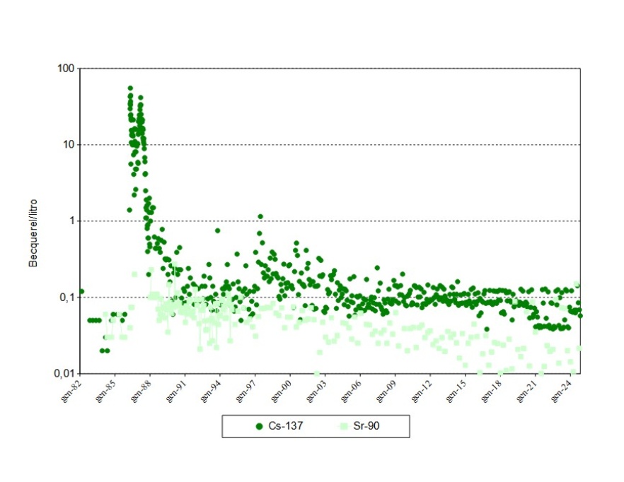 Concentrazioni di Cs-137 e Sr-90 registrate nel latte al consumo dal 1982 al 2024