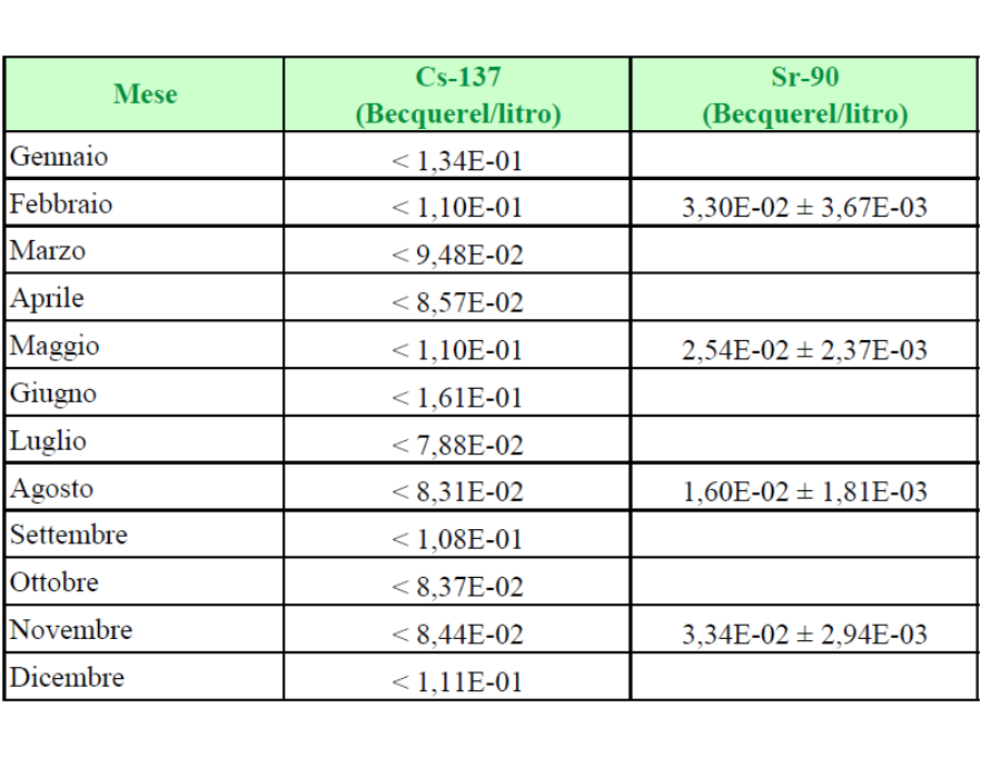 Concentrazione di attività di Cs-137 e Sr-90 nel latte al consumo; media mensile e deviazione standard nel 2014