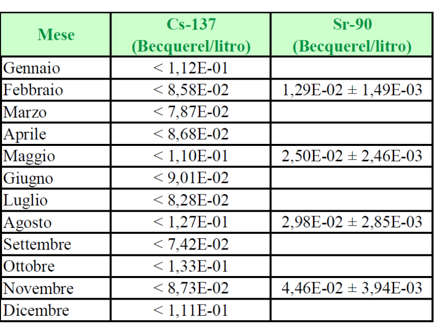 Concentrazione di attività di Cs-137 e Sr-90 nel latte al consumo; media mensile e deviazione standard nel 2015