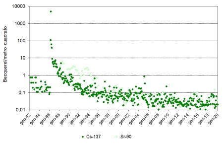 Figura 1: Concentrazioni di Cs-137 e Sr-90 registrate nelle deposizioni al suolo a Piacenza dal 1982 al 2020