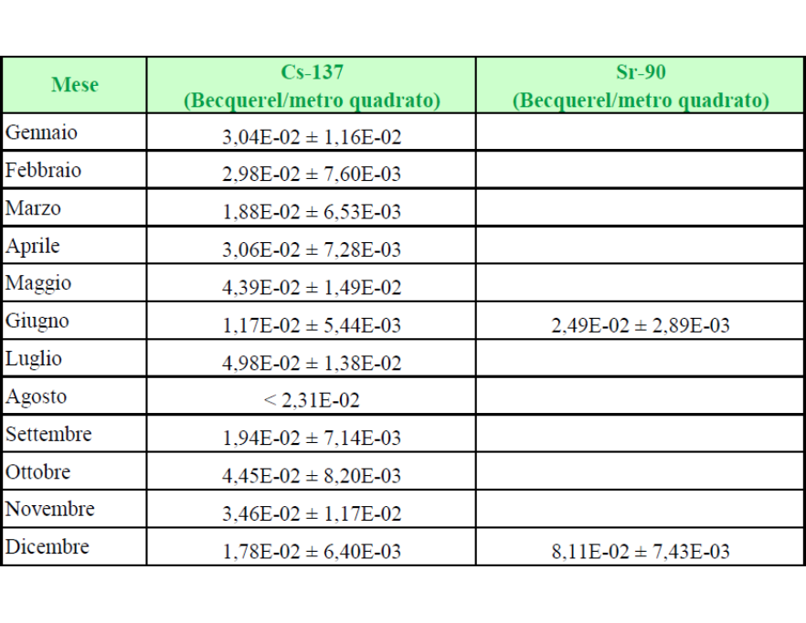 Concentrazione attività Cs-137 e Sr-90 nelle deposizioni al suolo a Piacenza; media mensile/semestrale e deviazione standard (2014)