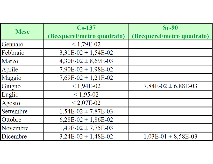 Concentrazione attività Cs-137 e Sr-90 nelle deposizioni al suolo a Piacenza; media mensile/semestrale e deviazione standard (2015)
