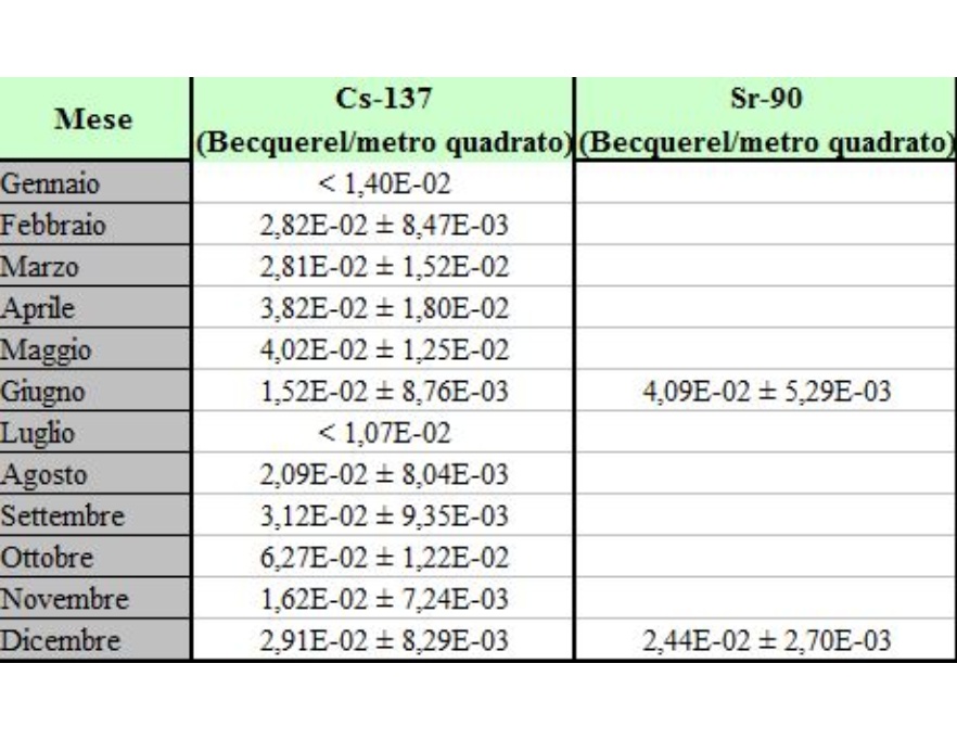 Concentrazione attività Cs-137 e Sr-90 nelle deposizioni al suolo a Piacenza; media mensile/semestrale e deviazione standard (2016)