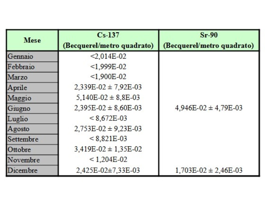 Concentrazione attività Cs-137 e Sr-90 nelle deposizioni al suolo a Piacenza; media mensile/semestrale e deviazione standard (2020)