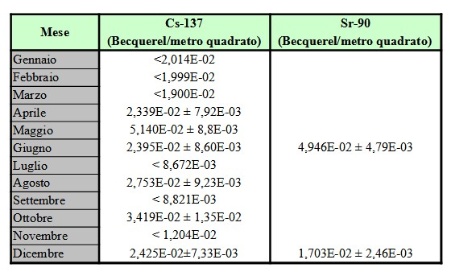 Tabella 1: Concentrazione di attività di Cs-137 e Sr-90 nelle deposizioni al suolo a Piacenza; media mensile/semestrale e deviazione standard nel 2020