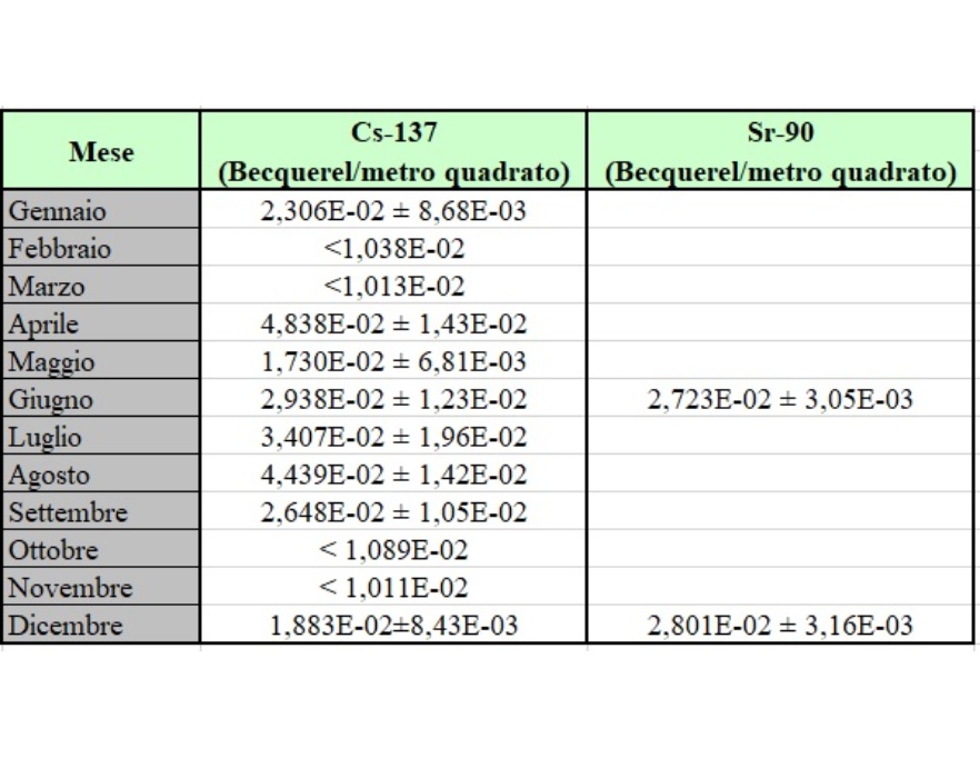 Concentrazione attività Cs-137 e Sr-90 nelle deposizioni al suolo a Piacenza; media mensile/semestrale e deviazione standard (2021)