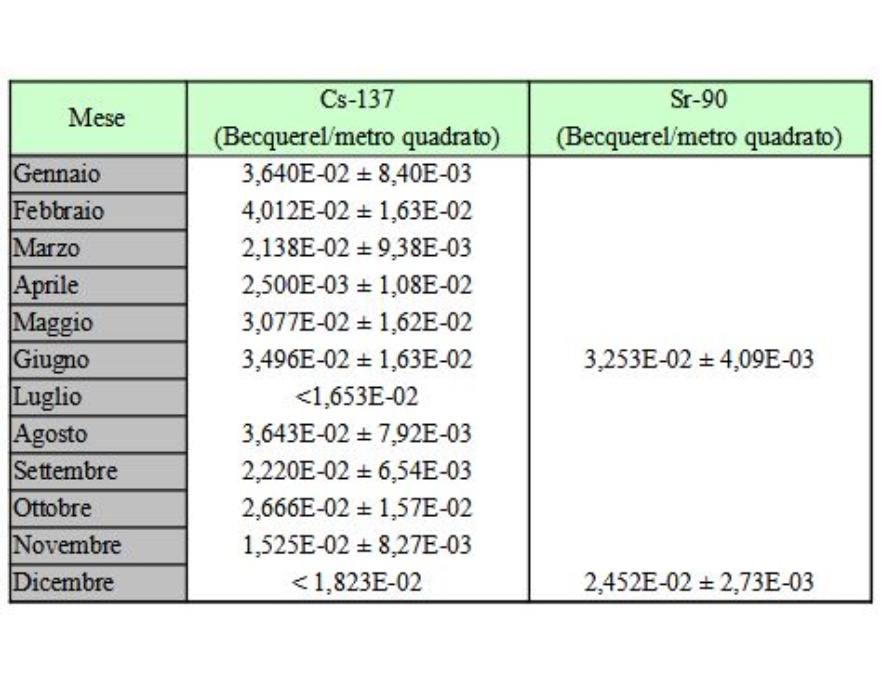 Concentrazione attività Cs-137 e Sr-90 nelle deposizioni al suolo a Piacenza; media mensile/semestrale e deviazione standard (2022)