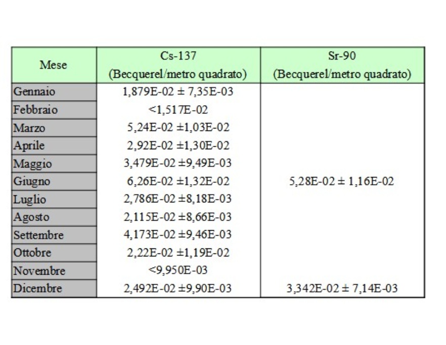 Concentrazione attività Cs-137 e Sr-90 nelle deposizioni al suolo a Piacenza; media mensile/semestrale e deviazione standard (2024)