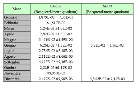 Tabella 1: Concentrazione di attività di Cs-137 e Sr-90 nelle deposizioni al suolo a Piacenza; media mensile/semestrale e deviazione standard nel 2024