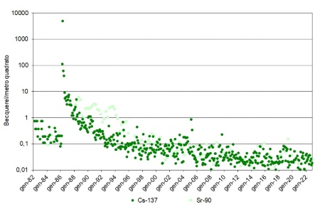 Figura 1: Concentrazioni di Cs-137 e Sr-90 registrate nelle deposizioni al suolo a Piacenza dal 1982 al 2022