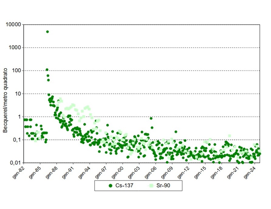 Concentrazioni di Cs-137 e Sr-90 registrate nelle deposizioni al suolo a Piacenza dal 1982 al 2024