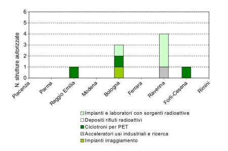 Figura 2: Strutture autorizzate all'impiego di sorgenti radioattive (categoria A) a livello provinciale (2022)