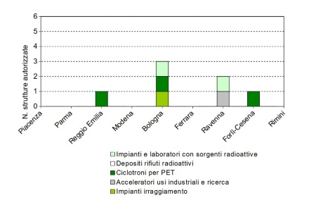Figura 2: Strutture autorizzate all'impiego di sorgenti radioattive (categoria A) a livello provinciale (2024)