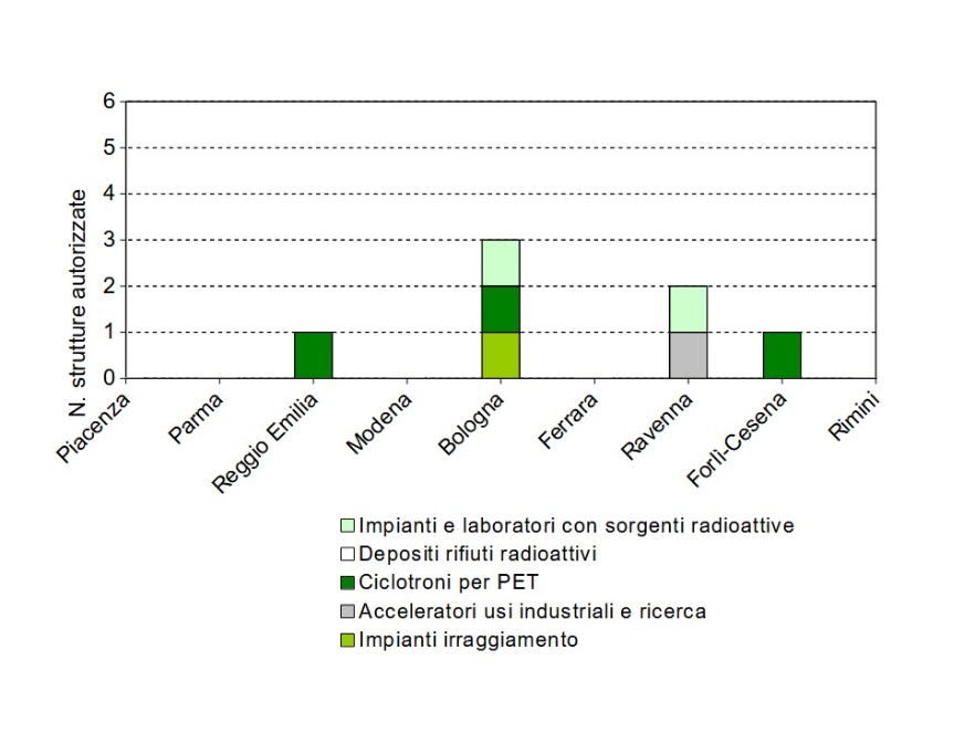 Strutture autorizzate all’impiego di sorgenti radioattive (categoria A) a livello provinciale (2024)