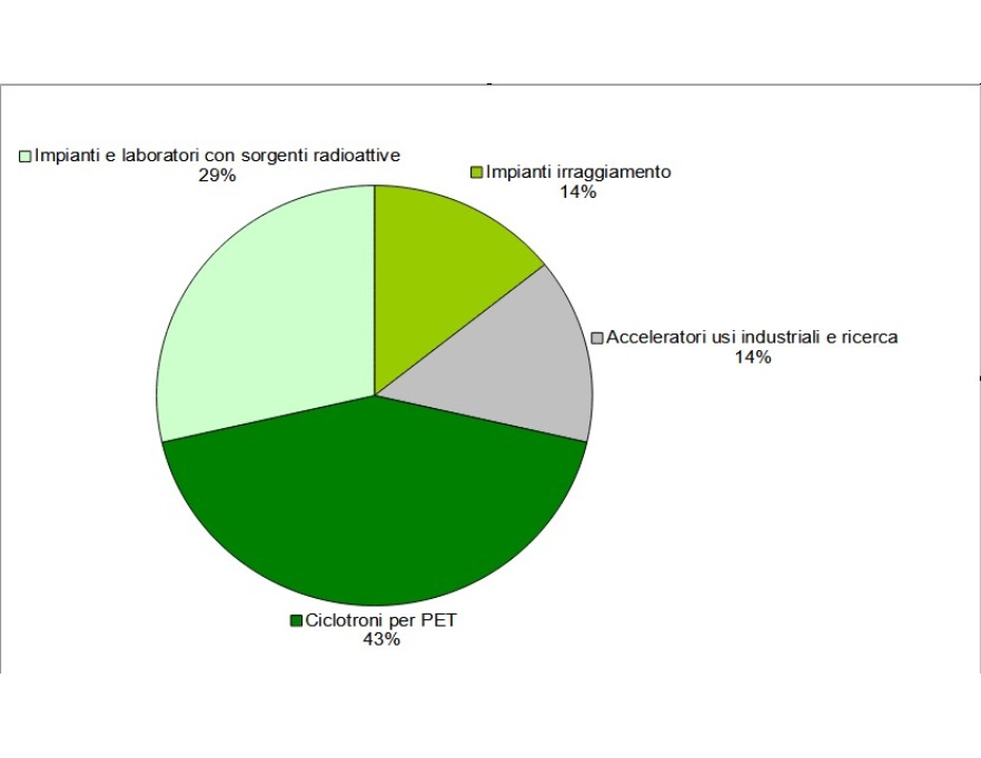 Tipologie di strutture autorizzate all’impiego di sorgenti radioattive (categoria A) a livello regionale (2024)