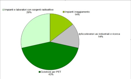 Figura 1: Tipologie di strutture autorizzate all’impiego di sorgenti radioattive (categoria A) a livello regionale (2024)