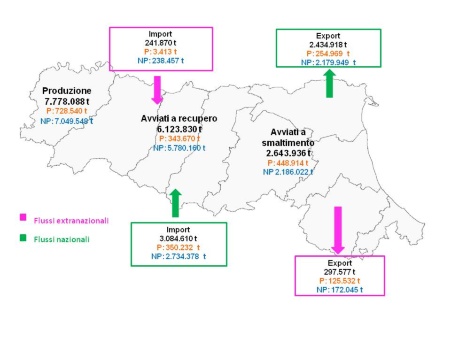 Figura 1: Importazione ed esportazione di rifiuti speciali, bilancio regionale (2020)