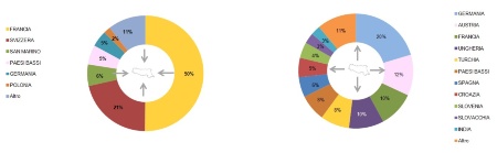 Figura 2:  Importazione ed esportazione extra nazionale di rifiuti speciali (no C&D)(2022)