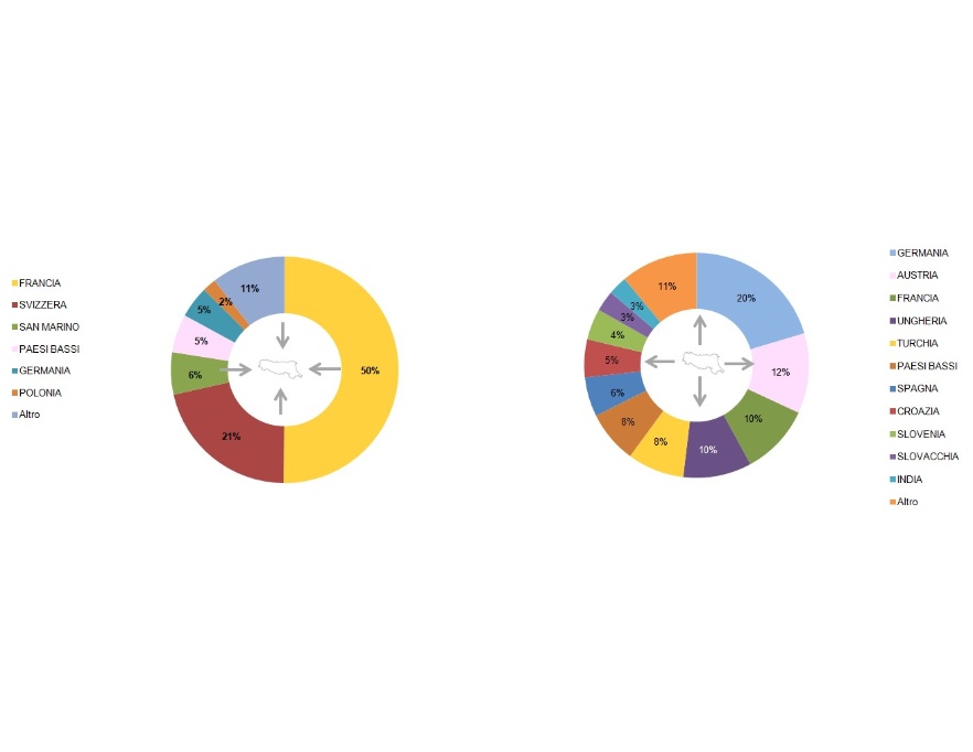 Importazione ed esportazione extranazionale di rifiuti speciali (no C&D)(2022)