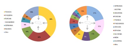 Figura3:  Importazione ed esportazione extra nazionale di rifiuti speciali (esclusi C&D)(2023)