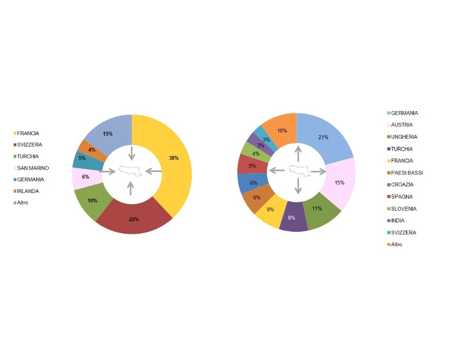 Importazione ed esportazione extranazionale di rifiuti speciali (esclusi C&D)(2023)
