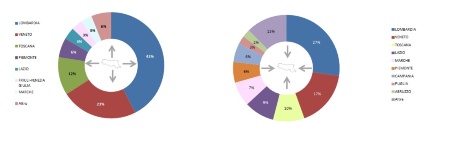 Figura 2: Importazione ed esportazione di rifiuti speciali (no C&D) sul territorio nazionale (2022)