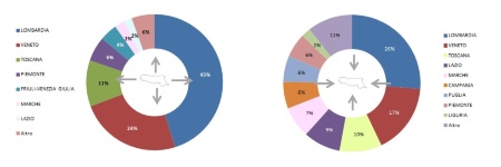 Figura 2: Importazione ed esportazione di rifiuti speciali (esclusi C&D) sul territorio nazionale (2023)