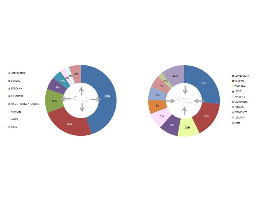 Importazione ed esportazione di rifiuti speciali (esclusi C&D) sul territorio nazionale (2023)