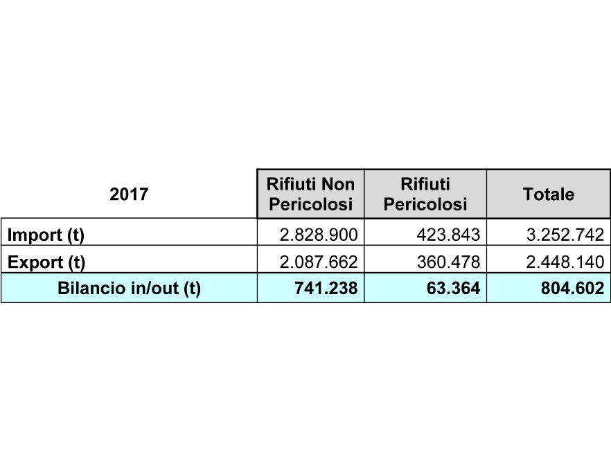 Bilancio complessivo regionale, flussi di importazione ed esportazione di rifiuti speciali, anno 2017