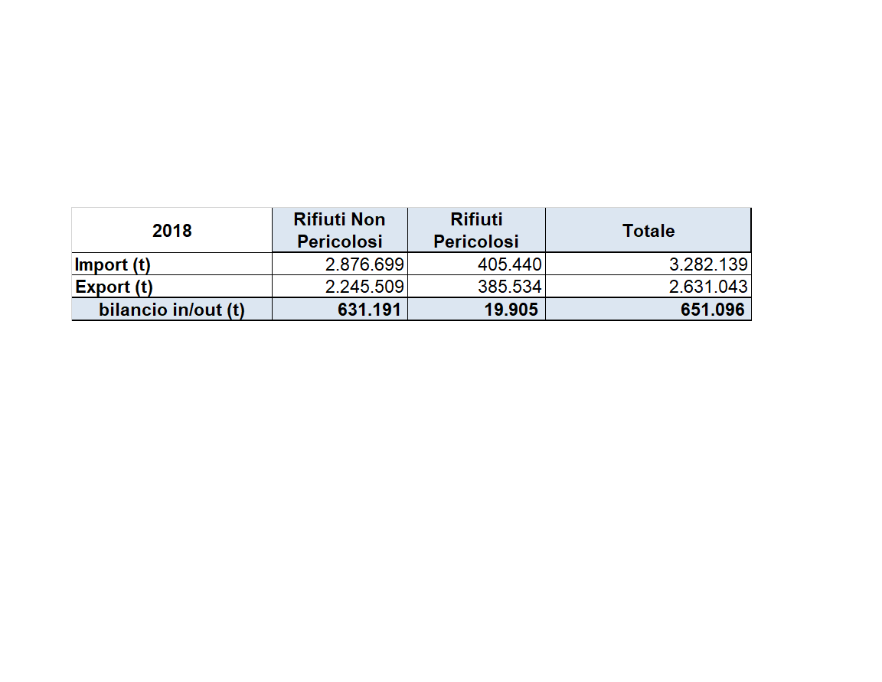 Bilancio complessivo regionale, flussi di importazione ed esportazione di rifiuti speciali, anno 2018