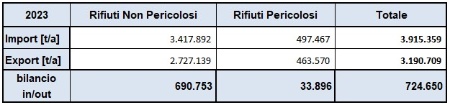 Tabella 1: Bilancio complessivo, flussi di importazione ed esportazione di rifiuti speciali (2023)
