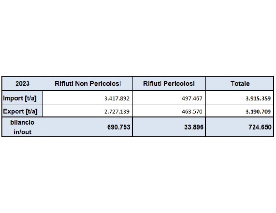 Bilancio complessivo regionale, flussi di importazione ed esportazione di rifiuti speciali, anno 2023