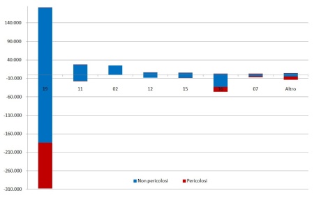 Figura 5: Importazione ed esportazione extra nazionale dei rifiuti speciali, per capitolo EER, esclusi C&D (2022)