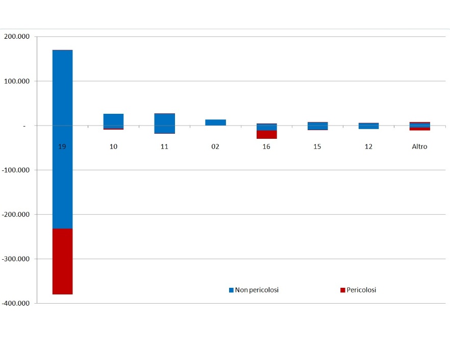 Importazione ed esportazione extra nazionale dei rifiuti speciali, per capitolo EER, esclusi C&D (2023)