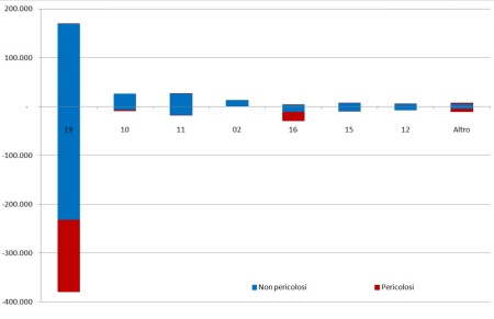 Figura 5: Importazione ed esportazione extra nazionale dei rifiuti speciali, per capitolo EER, esclusi C&D (2023)