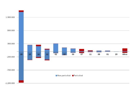 Figura 4:  Importazione ed esportazione nazionale dei rifiuti speciali, per capitolo EER, esclusi C&D (2020)