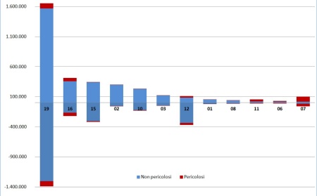 Figura 4:  Importazione ed esportazione nazionale dei rifiuti speciali, per capitolo EER, esclusi C&D (2022)