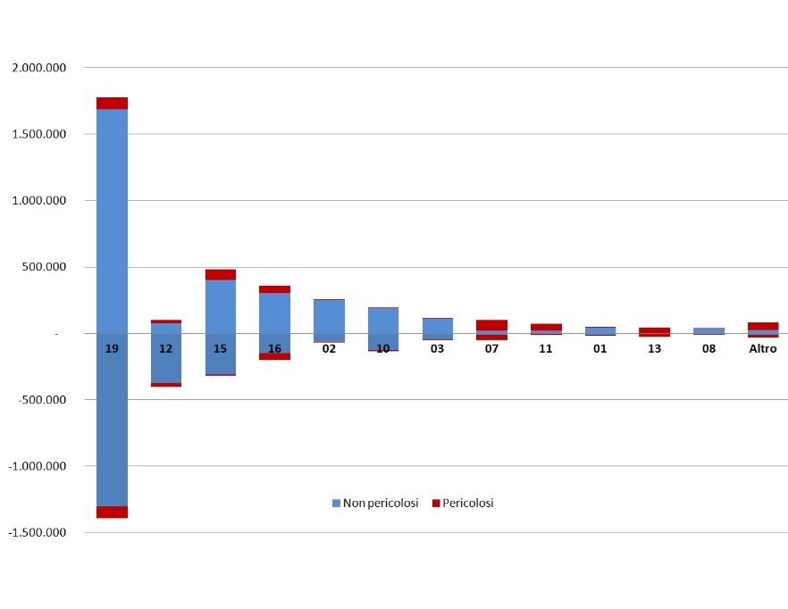 Importazione ed esportazione nazionale dei rifiuti speciali, per capitolo EER, esclusi C&D (2023)